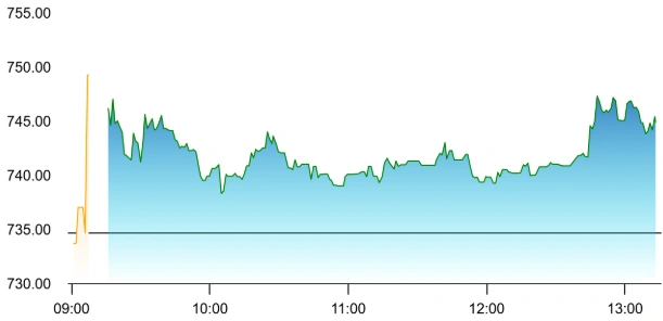 Alembic Pharmaceuticals share price