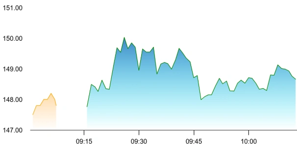Pine Labs share price