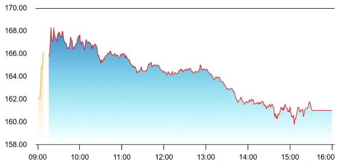 Avantel share price