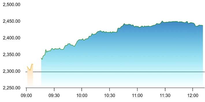 Global AI Rally Boosts Sentiment