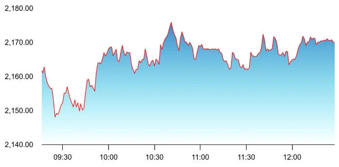 TCS share price 