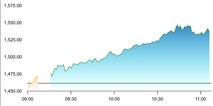 Coforge share price