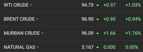 Both benchmarks rose as tensions escalated in the Middle East dimming any hopes of peace arriving in the conflicted region. Source: oilprice.com 