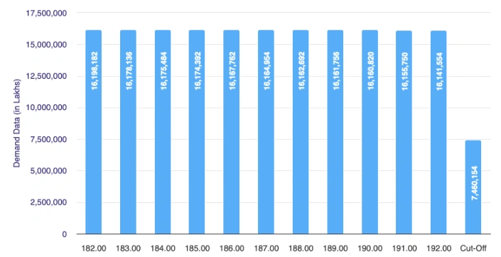 Graphical display of bids received (indicates bidding position and not necessarily the subscription to the issue). Source: NSE