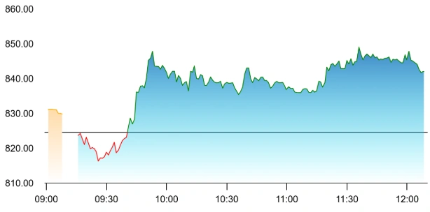 RateGain share price
