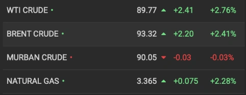 Oil Price Chart