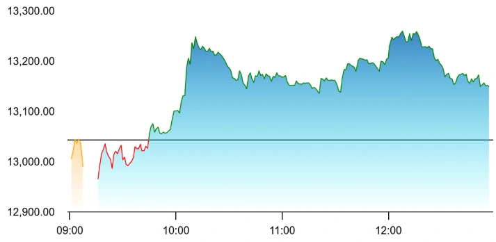 The stock rewarded the flex fuel launch as investors welcomed the greener WagonR ahead of World Environment Day. Source: NSE 