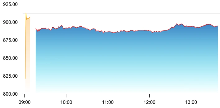 The stock slid as investors feared governance lapses at the lender after whistleblower report. Source: NSE