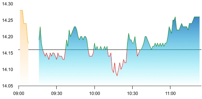Vodafone Share Price