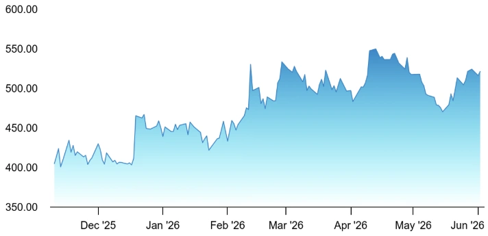 Stock has risen more than 28 percent ever since its IPO in November 2025. Source: NSE