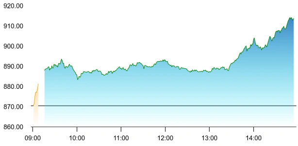 Bajaj Finance share price