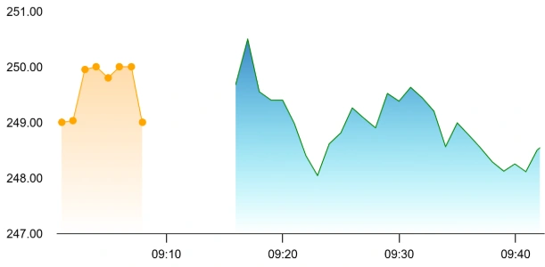 RVNL share price