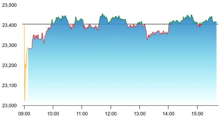 Middle East kept weighing on the Nifty 50 besides weakness in metals and IT also preventing a rise. Source: NSE