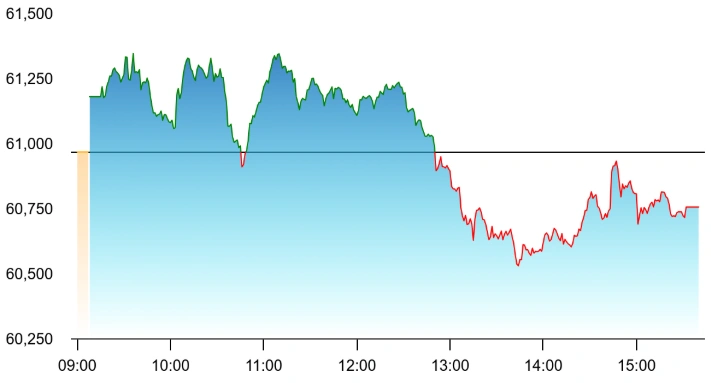 Broader markets showed more weakness as Nifty Midcap 100 declined 0.4% versus benchmark Nifty 50 falling 0.2%
