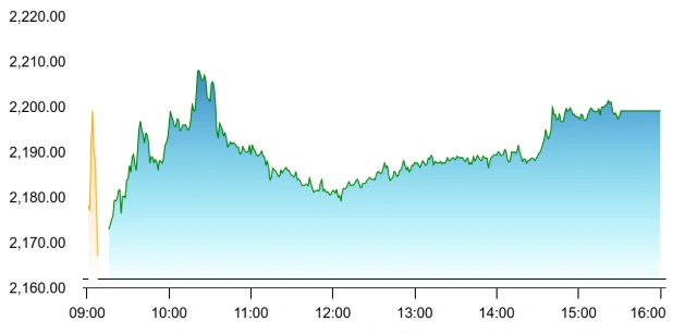 TCS share price