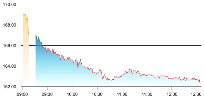 NOCIL share price