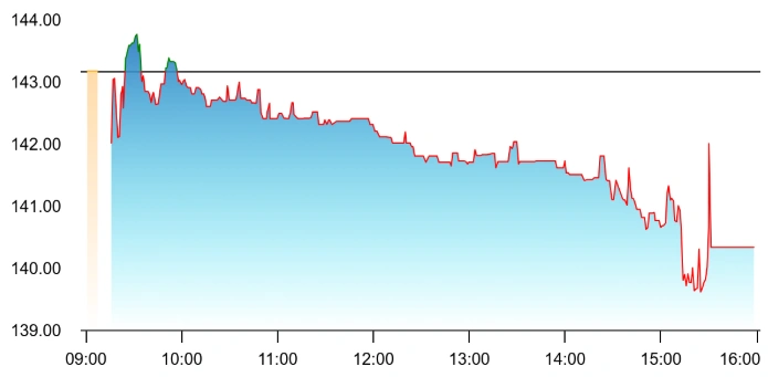 Stanley Lifestyles share price