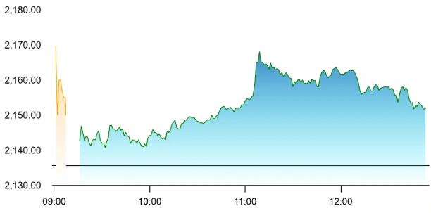 Tata Consultancy Services share price