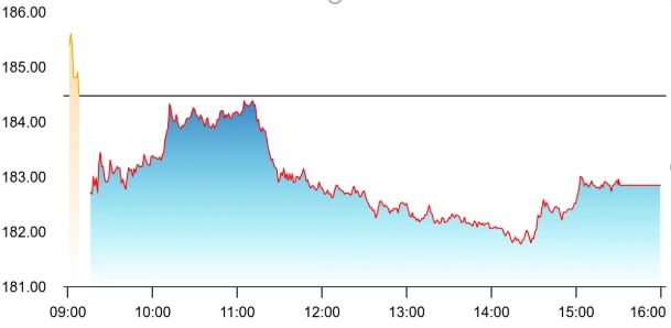 Wipro share price