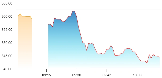 C2C Advanced Systems share price