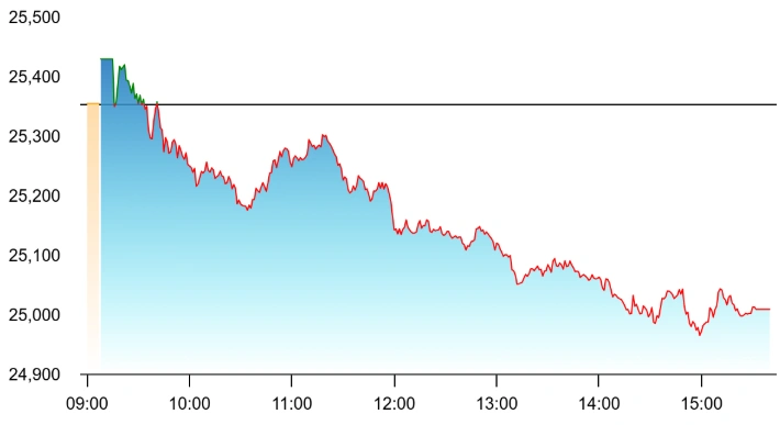 Banks and Financials Lead the Decline