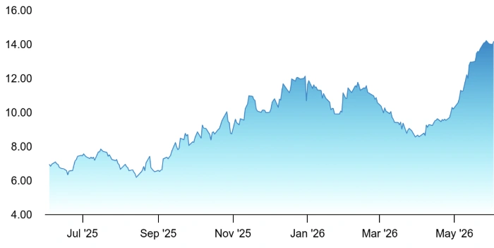 Over a year the stock has jumped almost 110% versus Nifty 200 declining 2.4% during the same period. Source: NSE