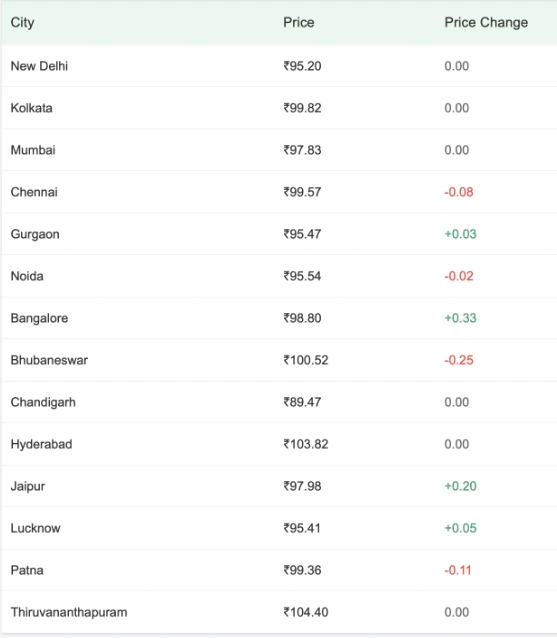 Diesel Prices: 2 June 2026