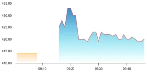 Sigma Advanced Systems share price