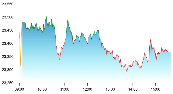 Nifty 50 got support from financials after the central bank held key rate but that was not enough to lift the index above chaos