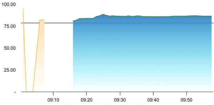 TeamTech share price
