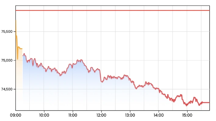 Oil Prices, Weak Monsoon Hurt Sentiment