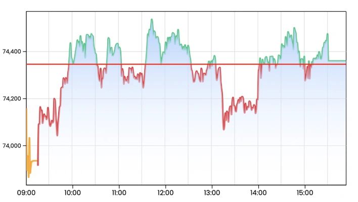 The Sensex kept going negative and positive before finally ending flat as a wide variety of shares chose to counter IT-led pessimism. Source: BSE