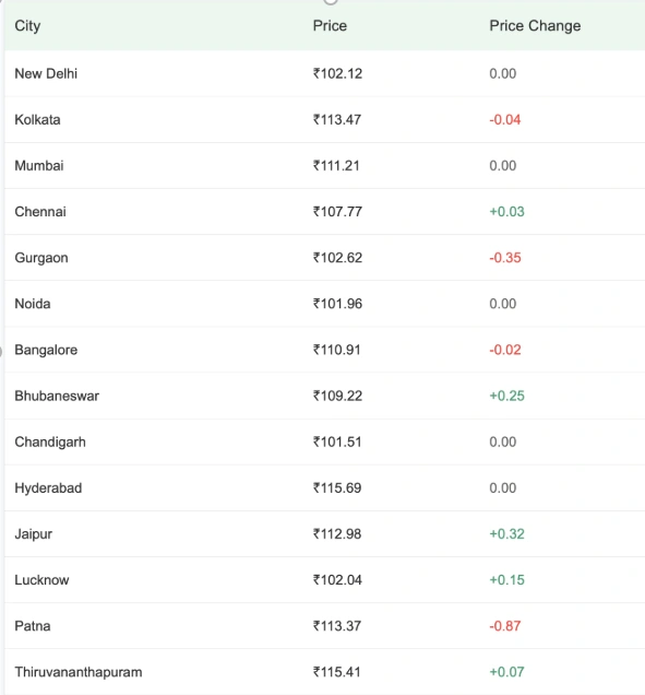 Petrol Prices: 03 June 2026