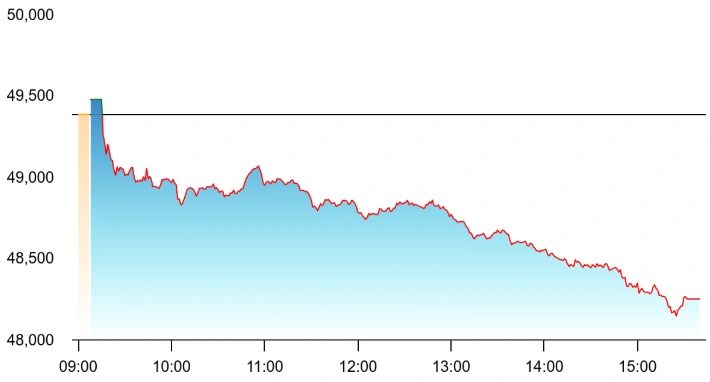 FMCG Stocks Slide on Inflation Fears