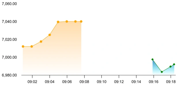 ABB India share price