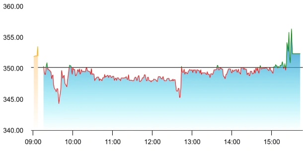 Mahindra Lifespace share price