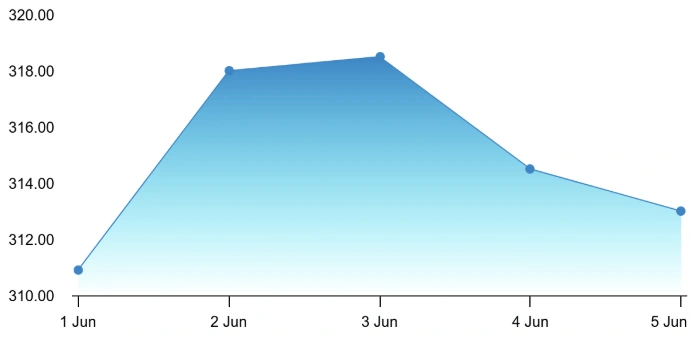 RailTel share price