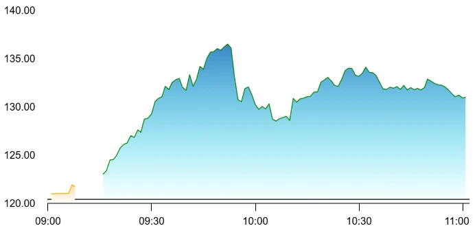 Marsons share price