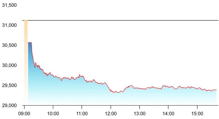 Nifty Bank rose 0.9% as lenders did try to stage a rescue for the markets but failed. Source: NSE