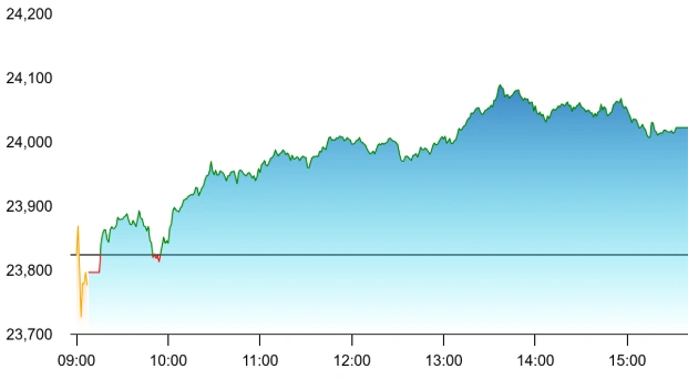 IT, Realty and Private Banks Drive Rally