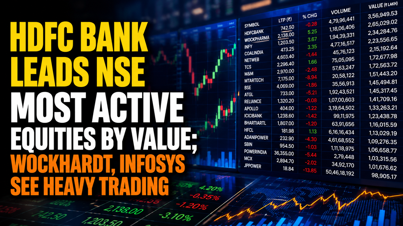 HDFC Bank Leads NSE Most Active Mainboard Equities By Value on June 1, 2026; Wockhardt, Infosys See Heavy Trading
