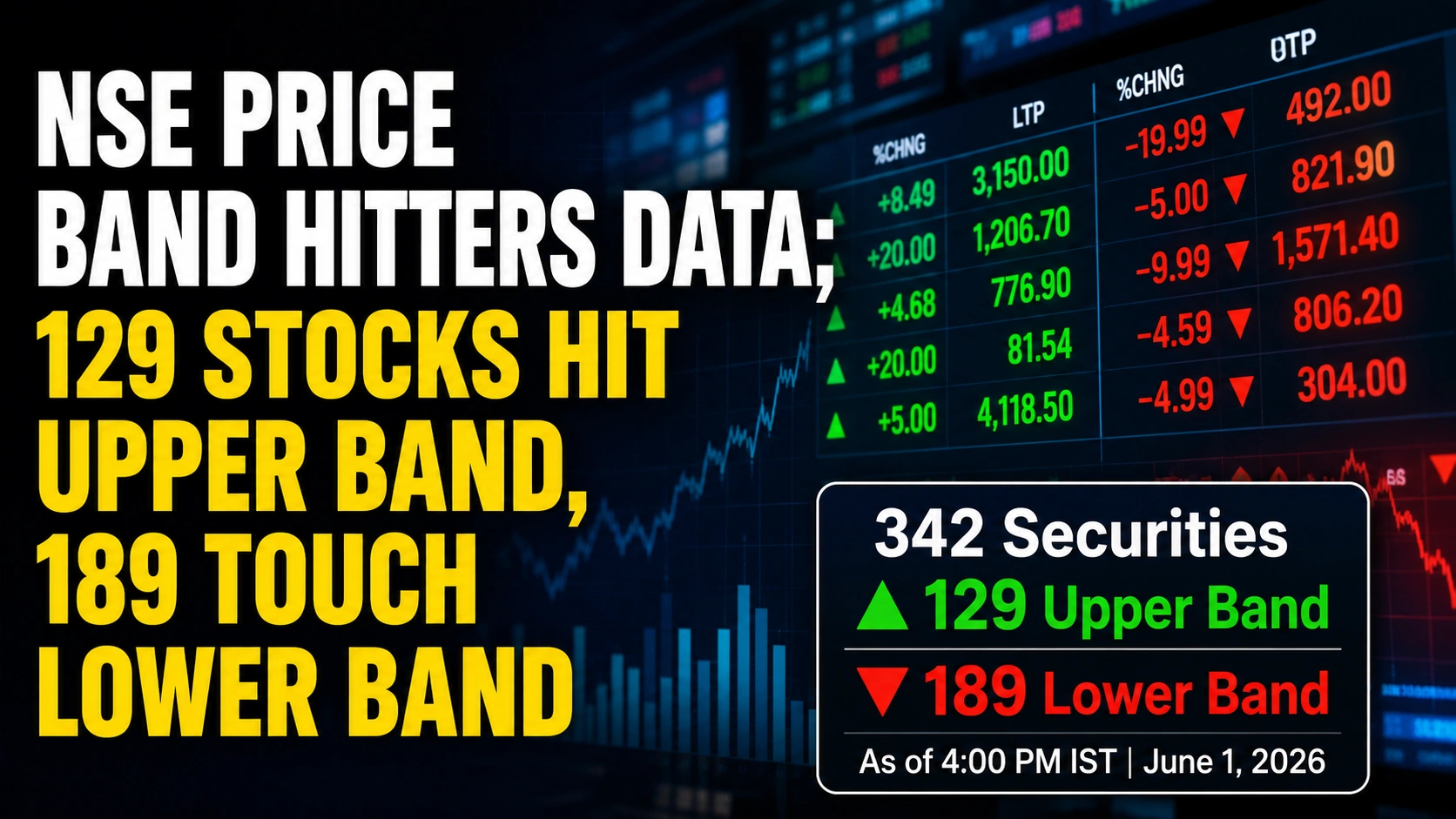 NSE Price Band Hitters Data, June 1, 2026:CP Plus World Among 129 Stocks That Hit Upper Band, JSW Infrastructure Logistics Tops 189 Stocks That Touched Lower Band