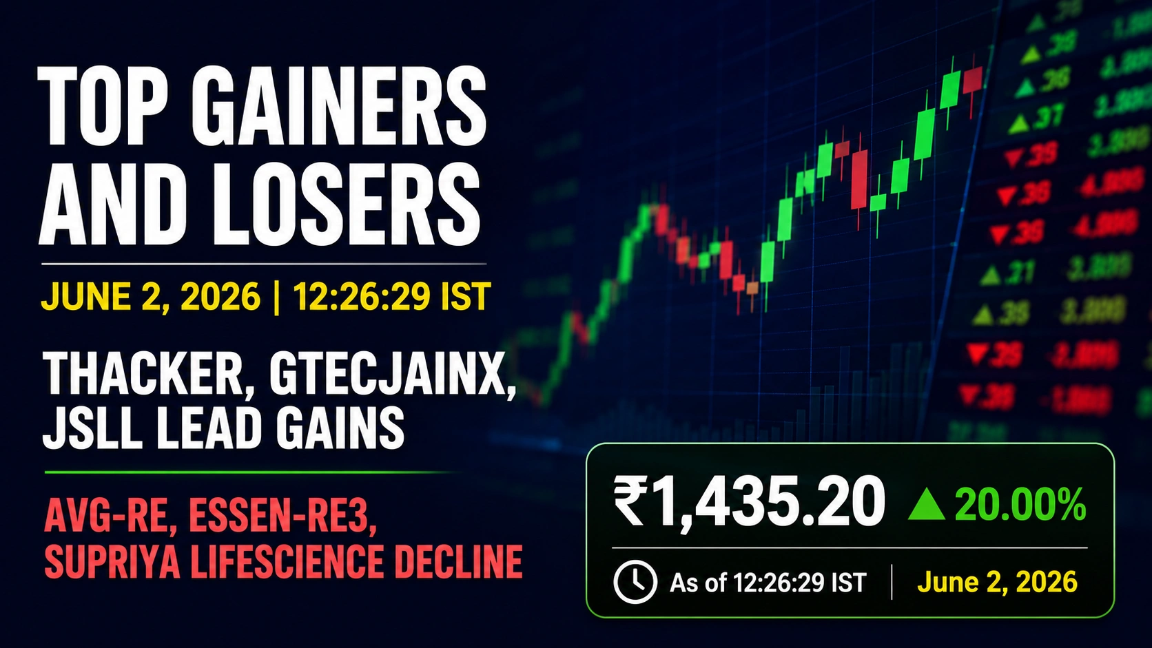 NSE Top Gainers And Losers On June 2, 2026 At Mid-Day: Thacker, GTECJAINX, JSLL Lead Gains; AVG-RE, ESSEN-RE3, Supriya Lifescience Decline