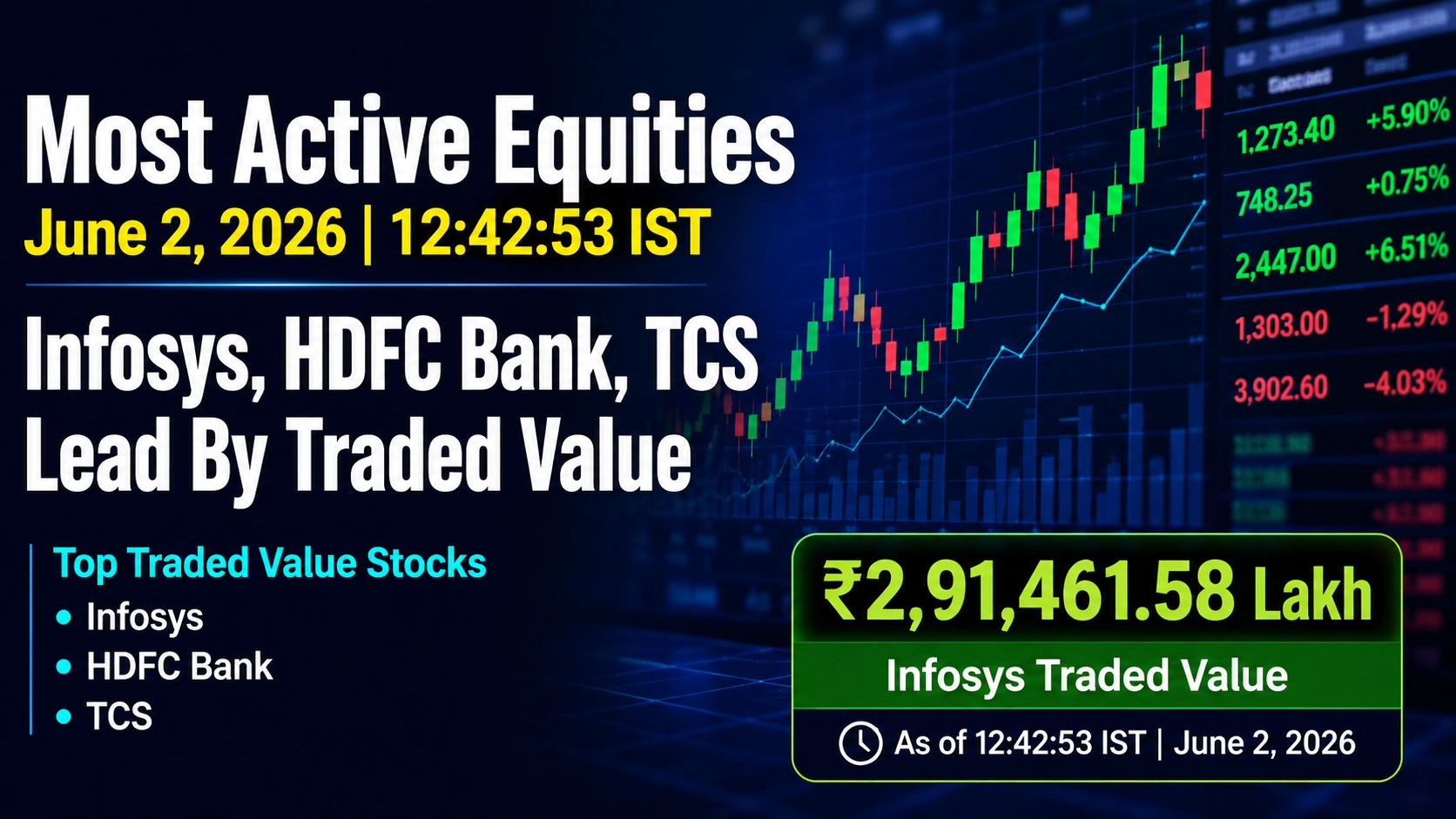 NSE Mainboard Most Active Equities on June 2, 2026, At Mid-Day: Infosys, HDFC Bank, TCS Lead by Traded Value