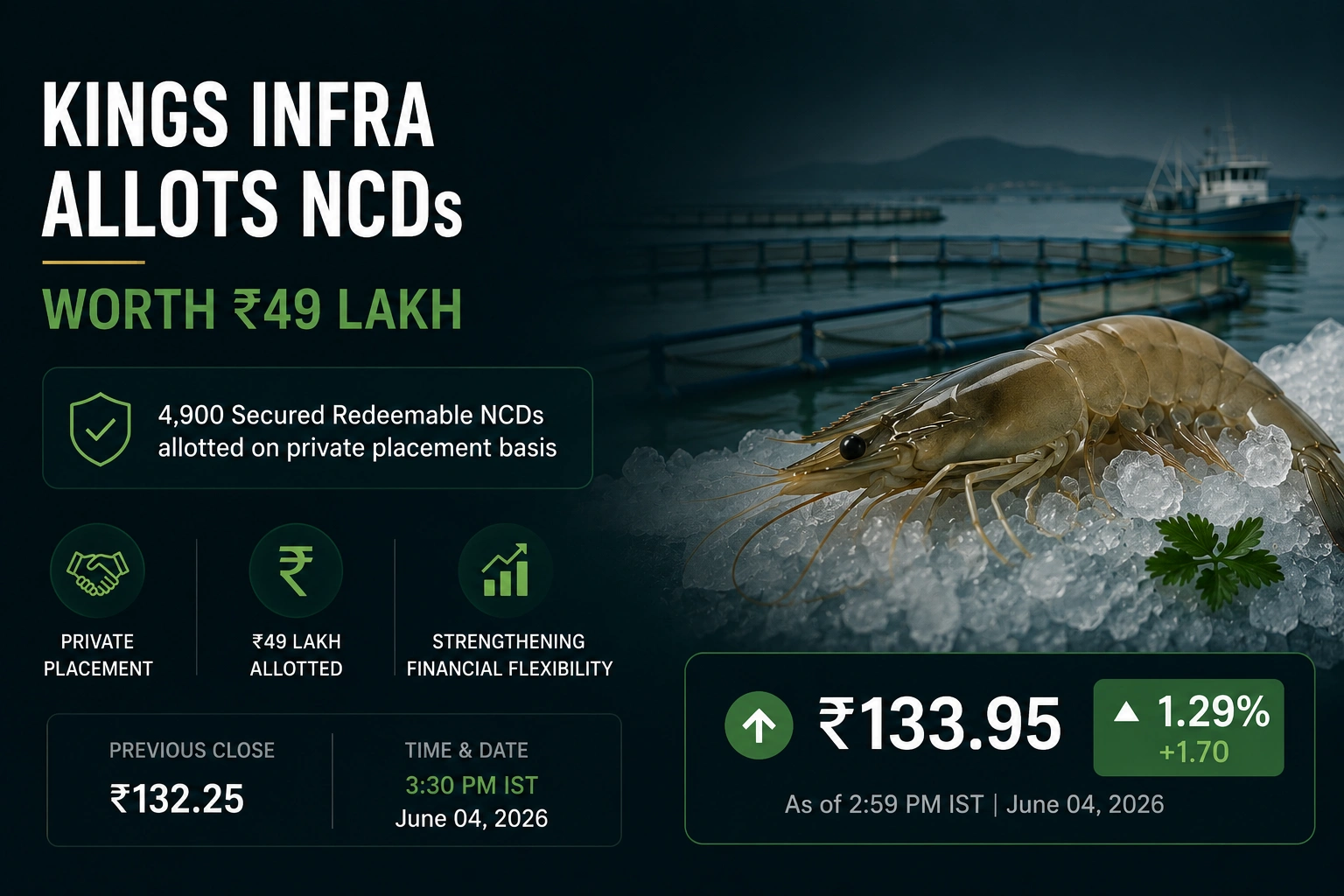 Kings Infra Allots ₹49 Lakh NCDs; Shares Rise 1.29%