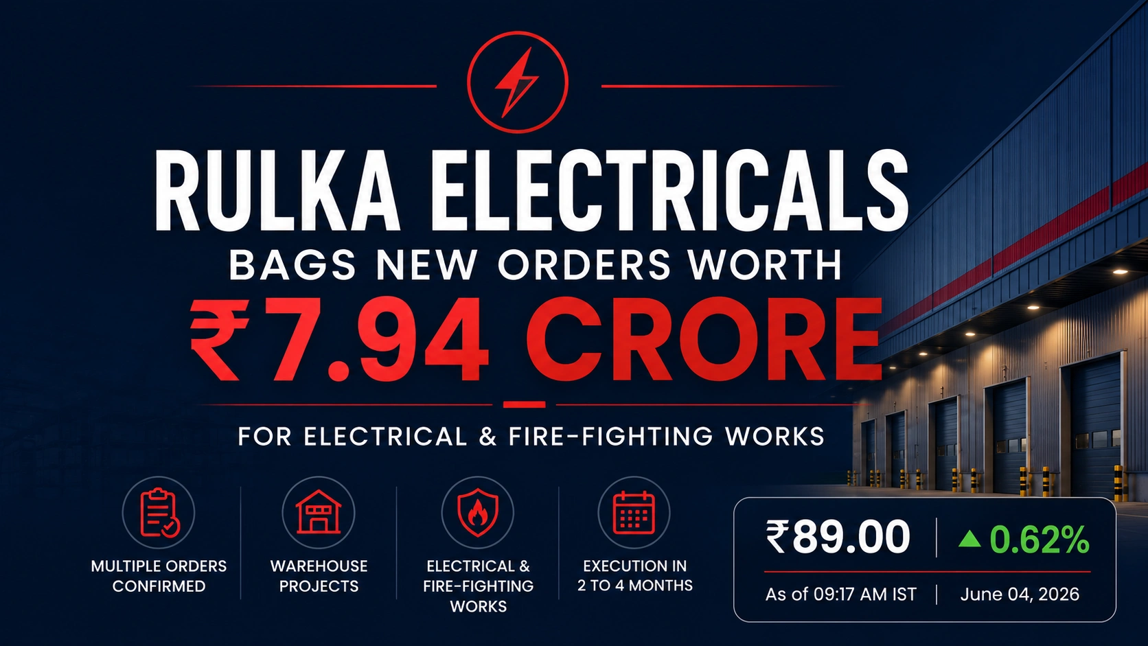 Rulka Electricals Wins ₹7.94 Crore Orders; Shares Rise 0.62%