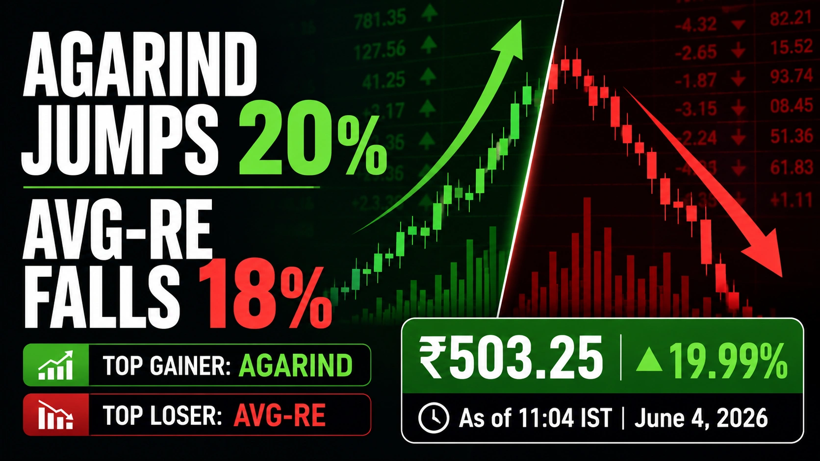 Top 20 Gainers/Losers June 4, 2026: AGARIND Jumps Nearly 20%; AVG-RE Leads Declines 