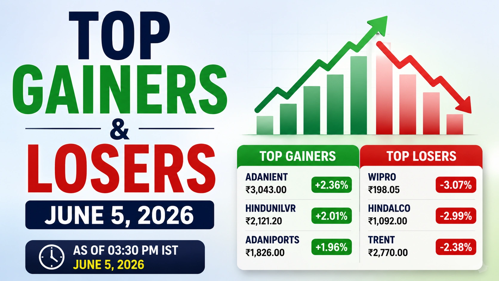 Top Gainers and Losers, June 5, 2026: Adani Enterprises, Hindustan Unilever and Cipla Advance; Wipro, Hindalco, Trent Decline