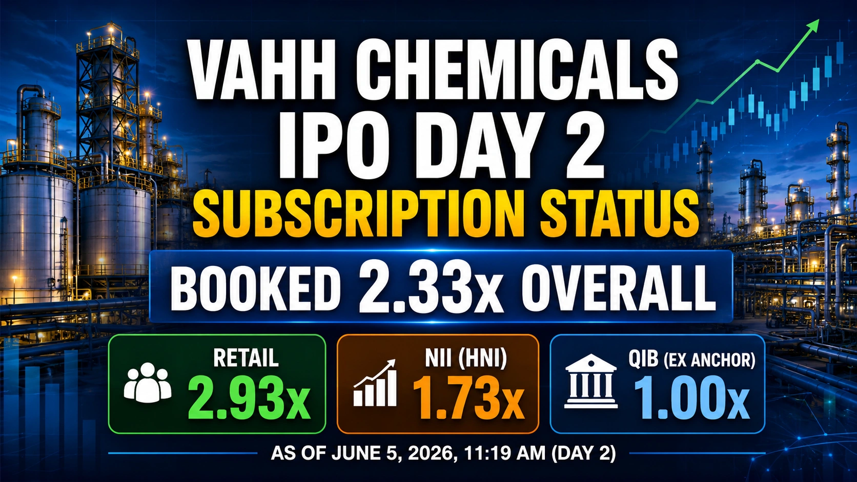 Vahh Chemicals IPO Day 2 Subscription Status: Booked 2.33x Overall So Far