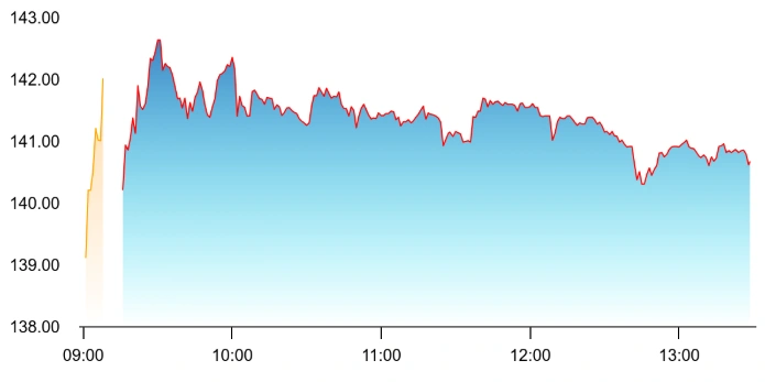 Motherson share price